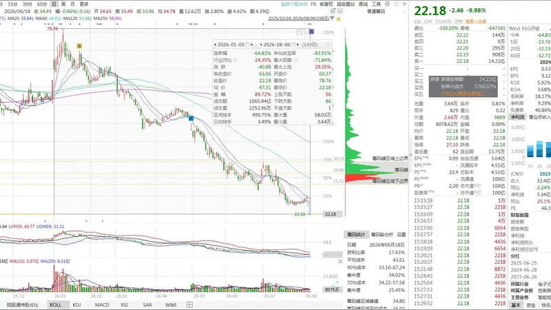 立案+债务逾期双雷齐炸！联创光电连收两字跌停，66万手封单，年内已经下跌超60%