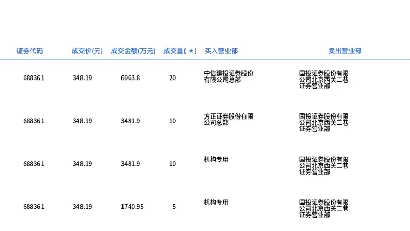 中科飞测今日大宗交易折价成交45万股，成交额1.57亿元