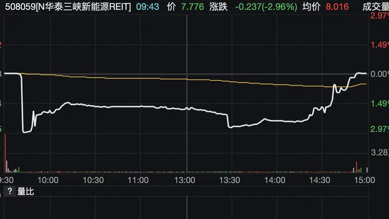 什么情况?又有公募REITs上市首日盘中破发
