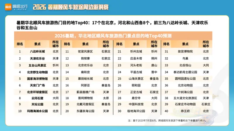 顺风车大数据显示:天津六大风景区最受热捧