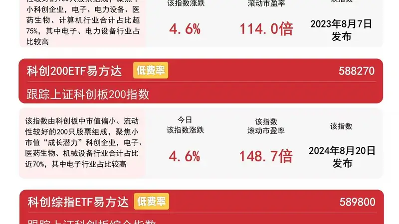 科创50指数涨超2%，科创50ETF易方达（588080）近一月“吸金”约74亿元