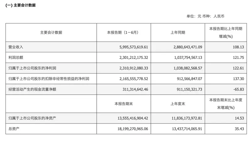 寒武纪公布“炸裂”业绩：营收、净利双双翻倍