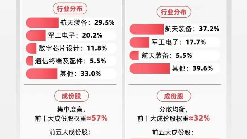 商业航天板块午后上扬，卫星ETF易方达（563530）标的指数上涨2.7%