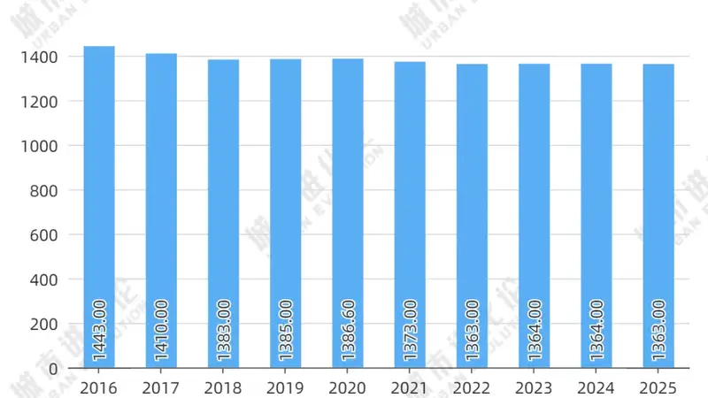 9年减少80万人,北方大市要开始“抢人”了