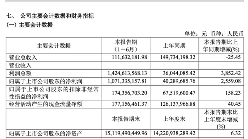 净利最多大增2559%！今晚，多只A股发业绩利好