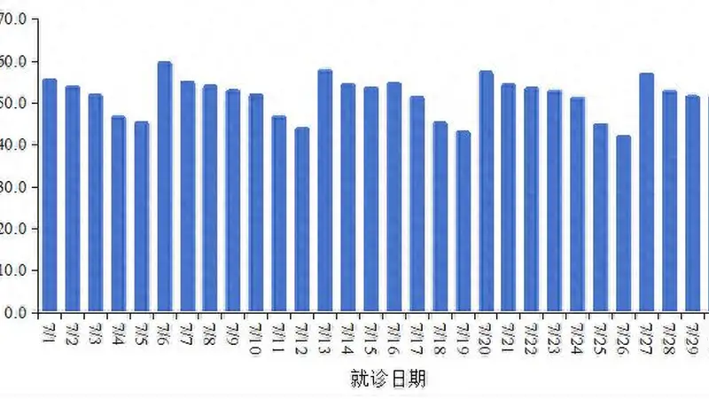 中疾控：7月全国新增新冠确诊病例52.2万例