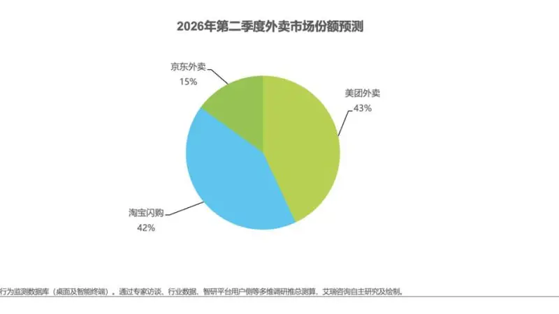 京东外卖市占达15%减亏显著，效率改善、用户体验进一步提升，迎来高质量发展