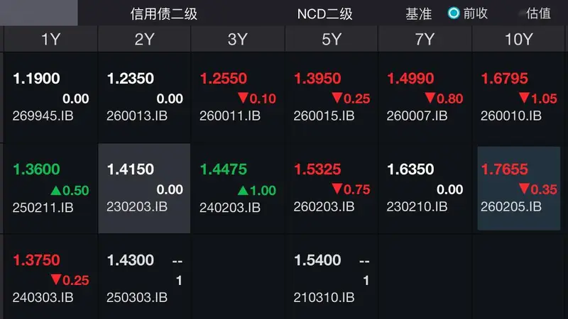 美债利率下行+中美利差收窄+国内宽松预期升温，短久期利率债确定性溢价持续强化
