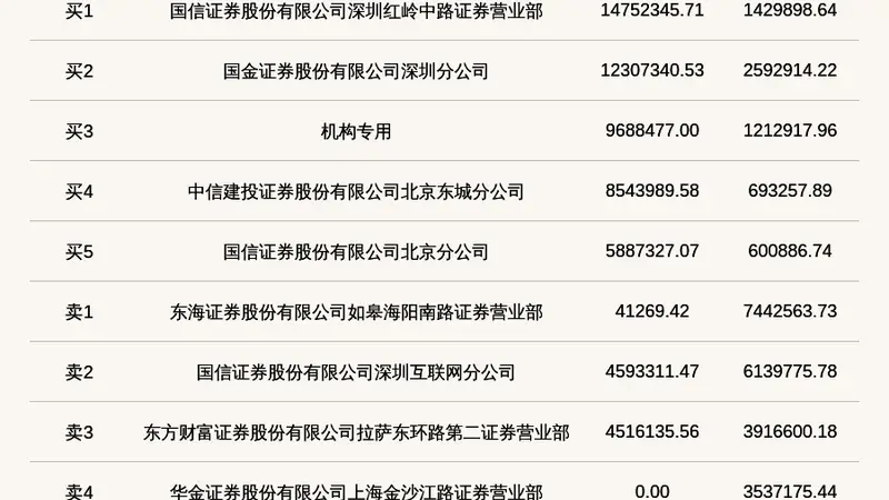 机构席位买入968.85万 北交所上市公司龙鑫智能登龙虎榜