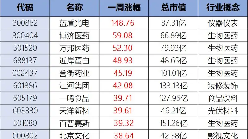 十大牛股变天!医药霸占半壁江山,博济医药、万邦医药等5股上榜,科技独苗蓝盾光电暴涨149%夺冠,“妖股”一鸣食品、北京文化在列