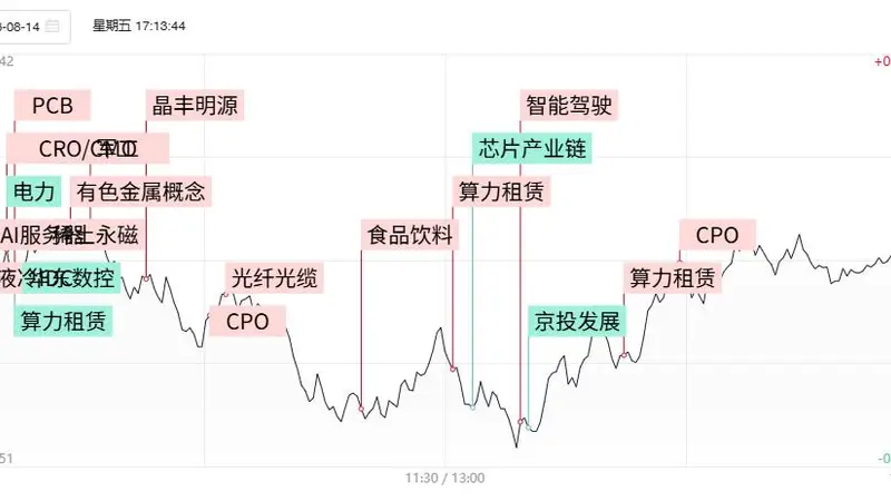 「焦点复盘」创业板指强势收复30日线，算力租赁概念再度爆发，光通信人气股录得20cm五连板