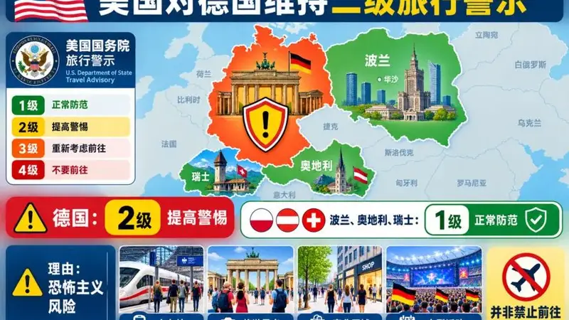 美国对德国维持二级旅行警示,安全评级不如波兰奥地利