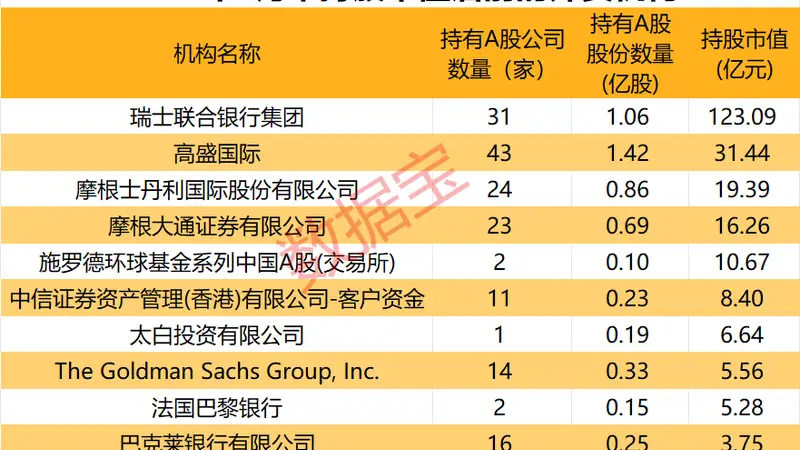 社保基金、QFII调仓动向曝光！QFII大幅加仓的绩优股出炉