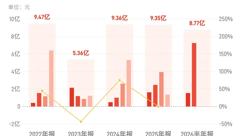 浙江东方：上半年归母净利润8.77亿元，同比增长115.47%