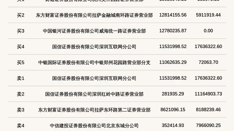 北交所上市公司秋乐种业登龙虎榜：2026年8月17日至2026年8月18日涨跌幅偏离值累计达到42.22%