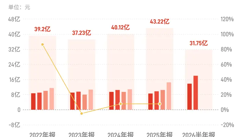 圆通速递：上半年归母净利润同比增长73.44%