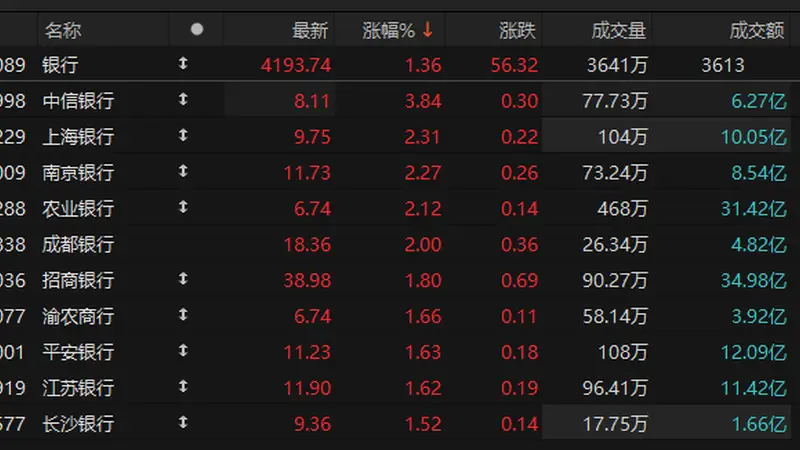 银行板块表现活跃 江苏银行创新高