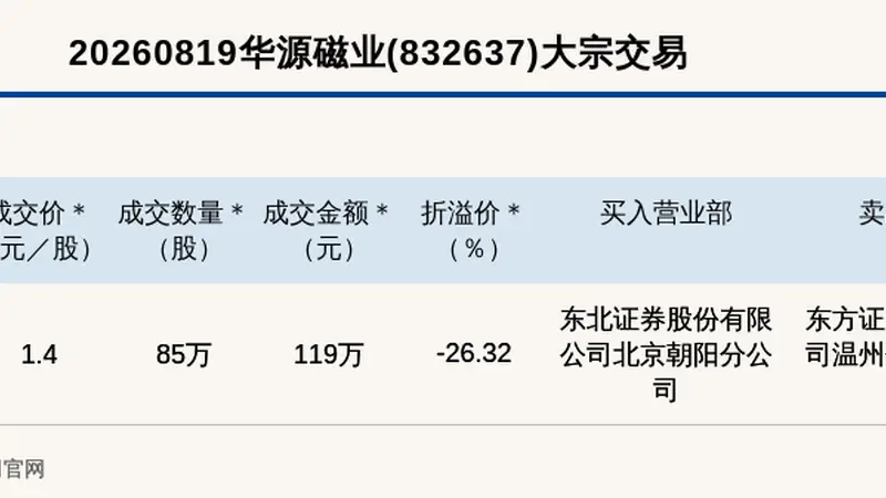 新三板基础层公司华源磁业大宗交易折价26.32%,成交金额119万元
