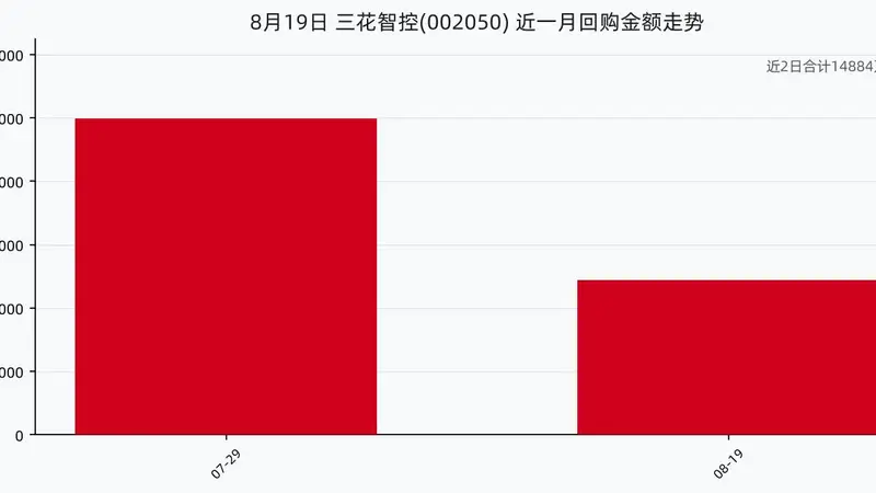 三花智控8月19日回购股份132.67万股，耗资4890.52万元，近一月已累计回购1.49亿元