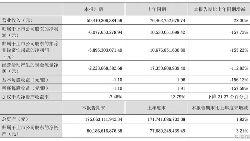 猪价磨底击穿最后防线，牧原股份上半年亏损超60亿！