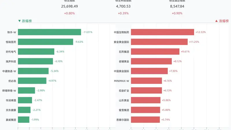 港股三大指数全线收涨,恒生指数涨0.80%,中国生物制药涨12.53%,紫金黄金国际涨11.25%,石药集团涨9.61%