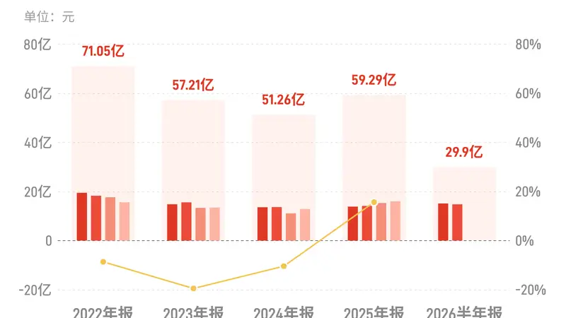 中信特钢:上半年归母净利润29.9亿元,同比增长6.85%