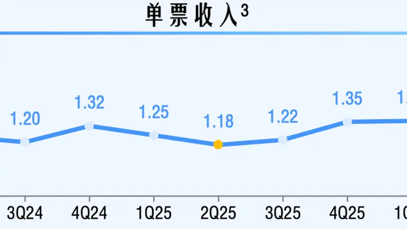二季度单票收入上升15.5%、净利增长50.3%！中通快递走出价格战阴影，市占率与新增长曲线尚待闯关