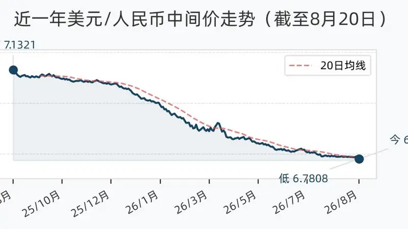 8月20日人民币兑美元中间价调升46个基点,报6.7808