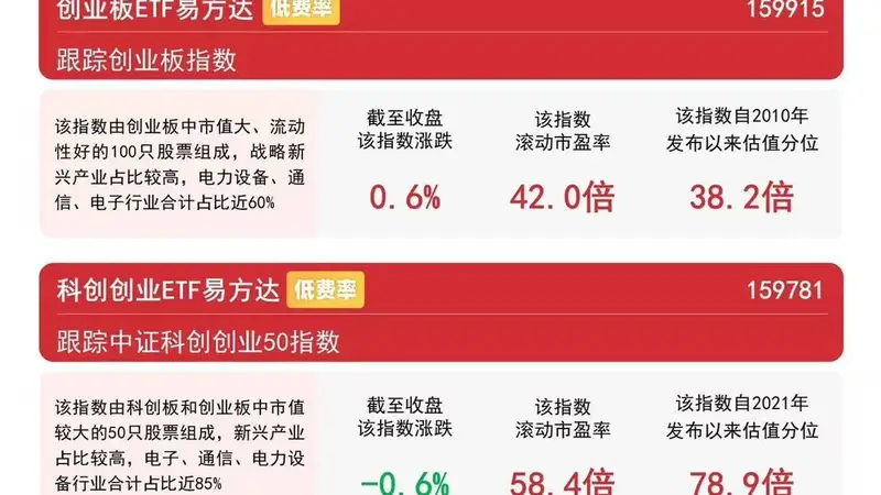 科创50指数震荡回调,科创50ETF易方达(588080)昨日“吸金”超15亿元