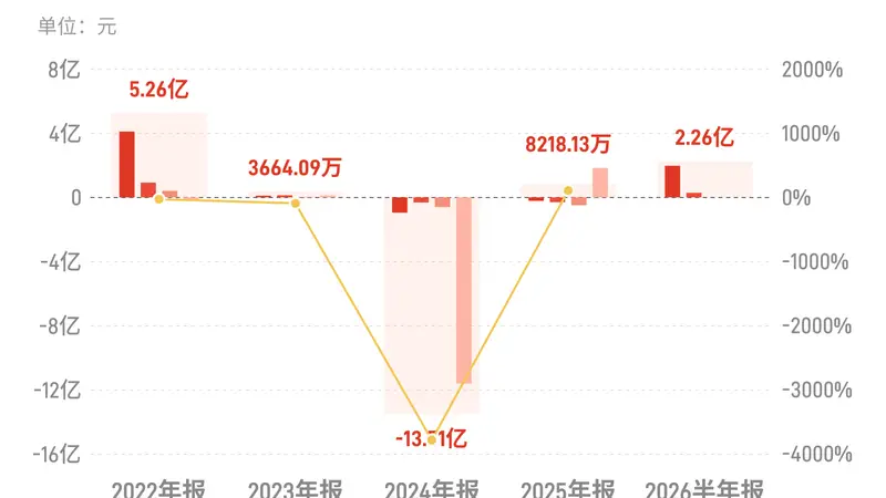 ST天际：上半年归母净利润2.26亿元，扭亏为盈