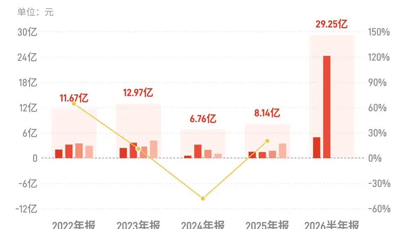 长飞光纤：上半年归母净利润29.25亿元，同比增长888.88%