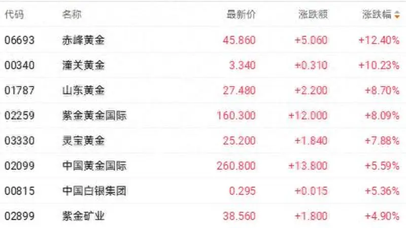 港股收盘 | 恒生指数本周累计涨超3% 黄金股成为市场主线