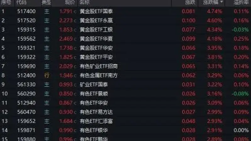 行情快速轮动,黄金、有色ETF领涨,适合“上车”吗?