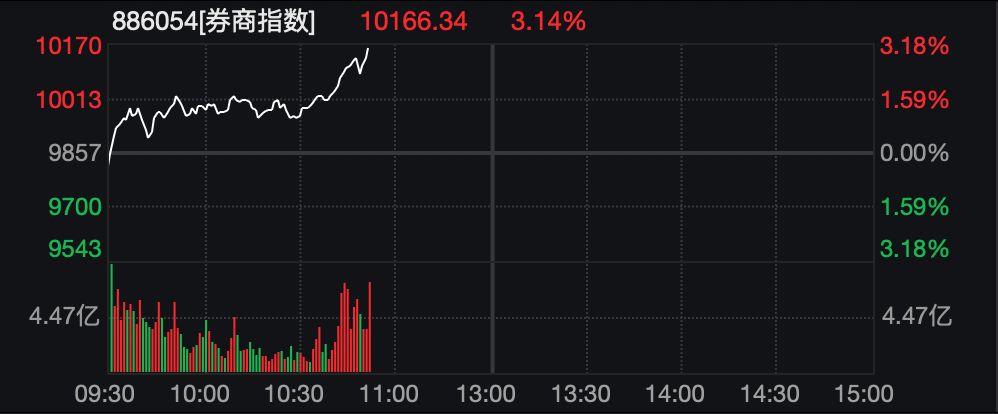 “牛市旗手”,盘中异动!