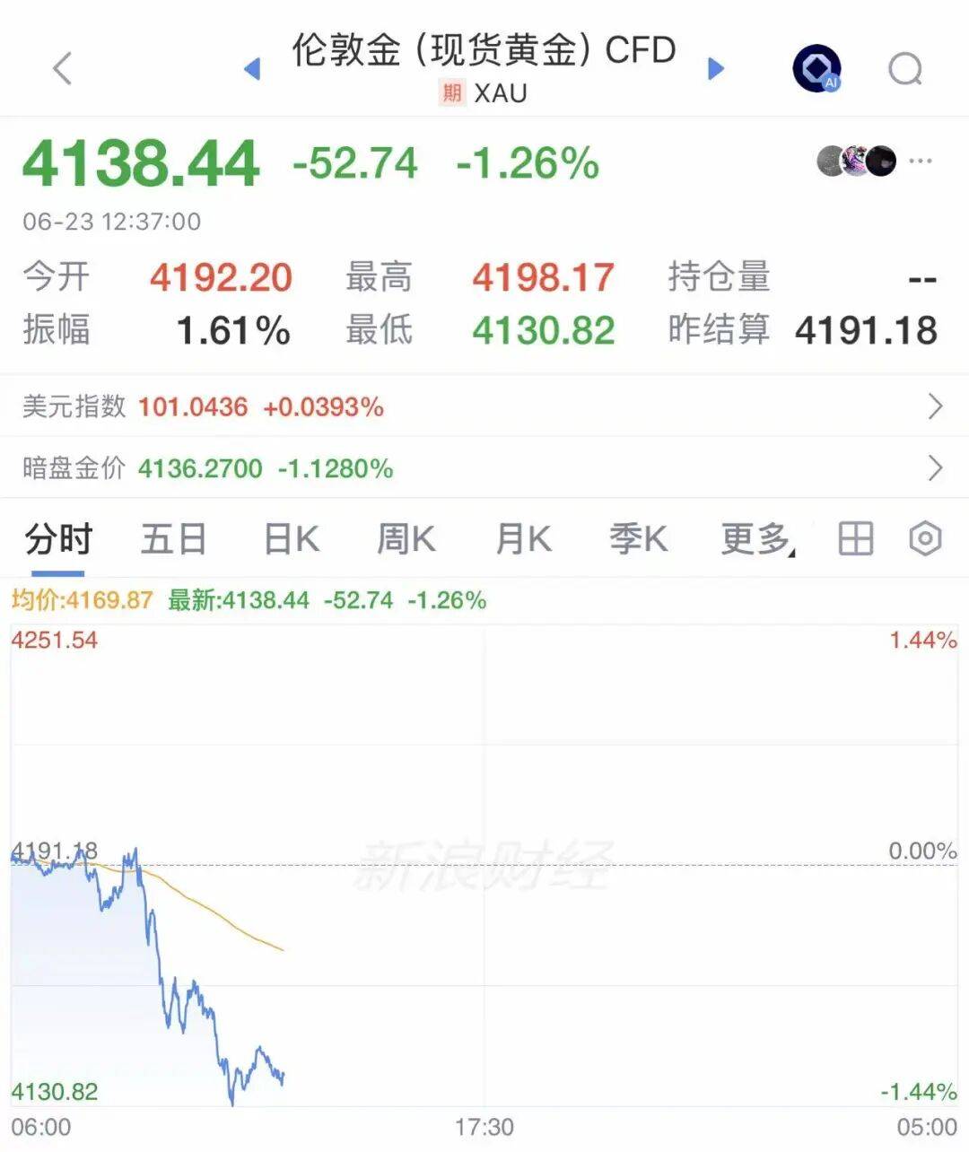 油价，暴跌！