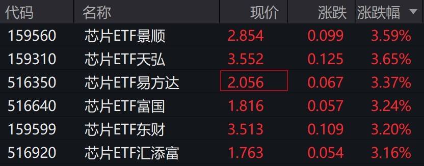 芯片概念股走强，芯片ETF涨超3%