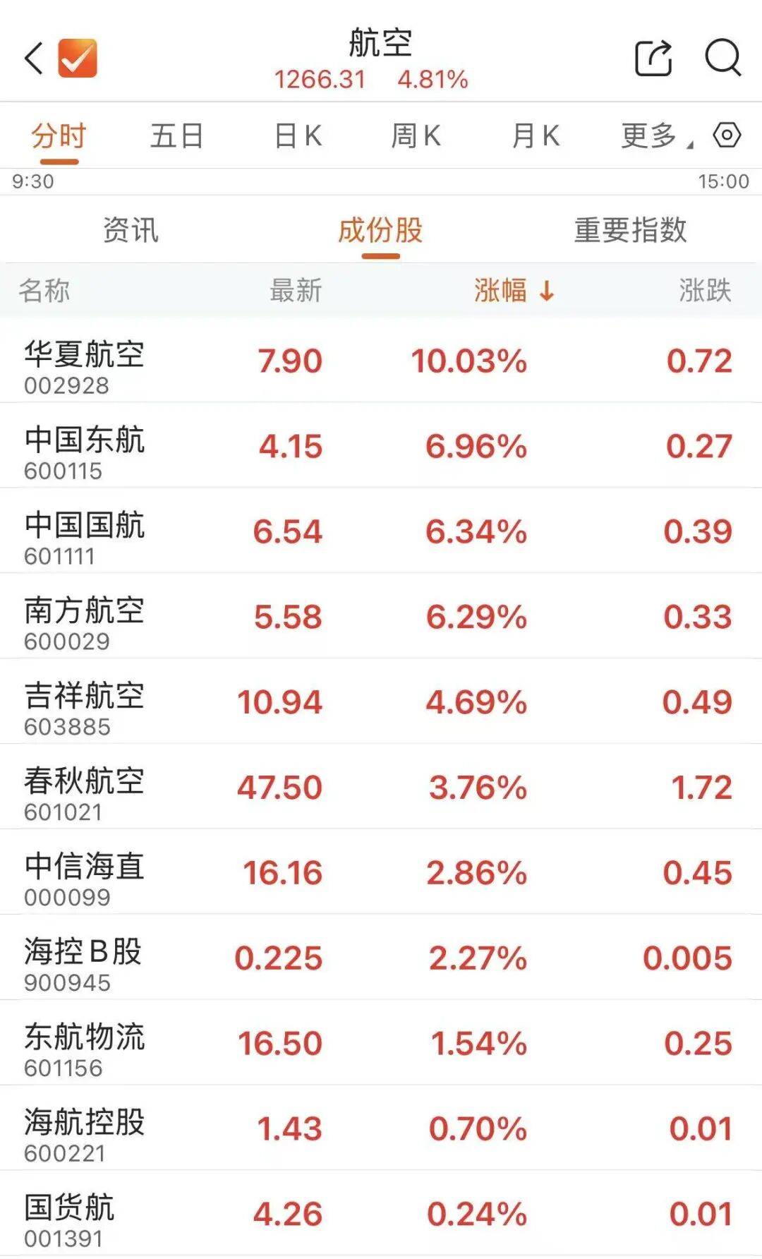 国际油价跌破重要关口,航空股大涨