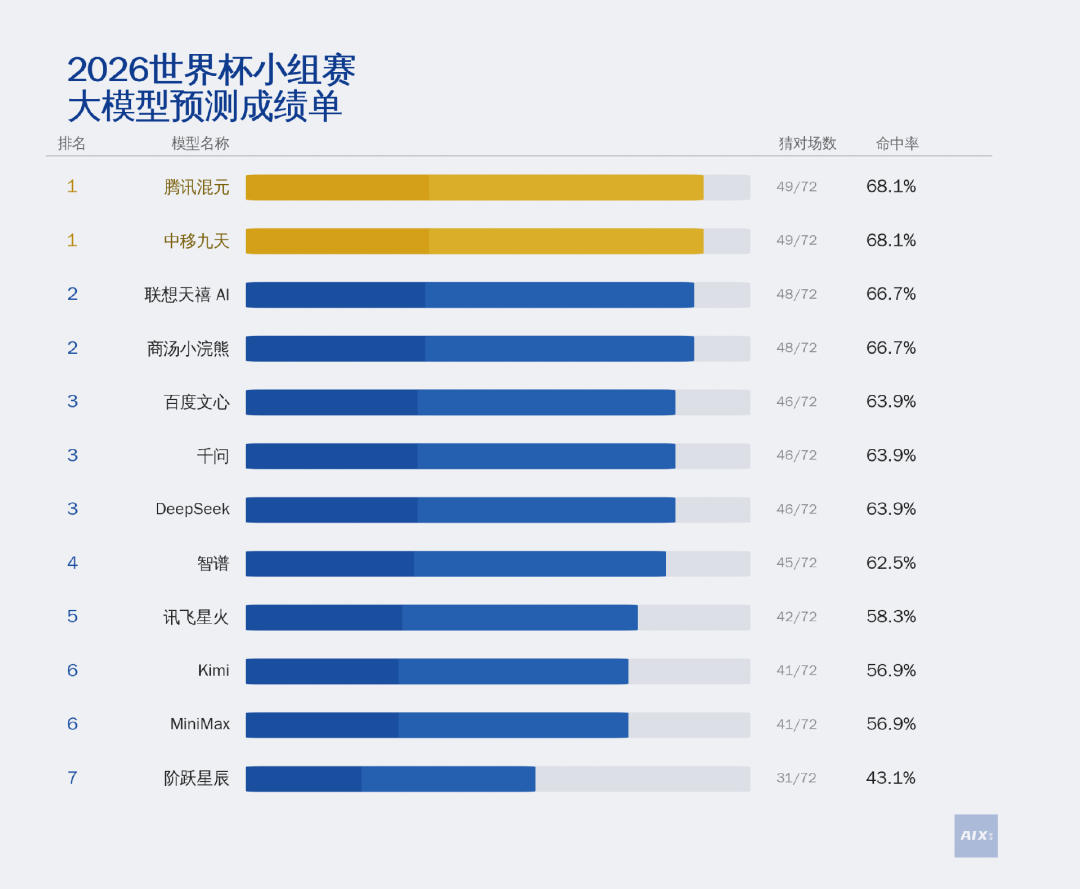 AI预测世界杯小组赛:混元第一,千问、DeepSeek打平