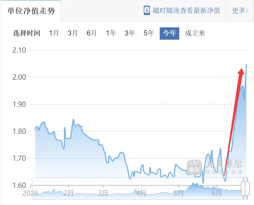 净值暴涨!又一“老登基金”,“投降”科技了