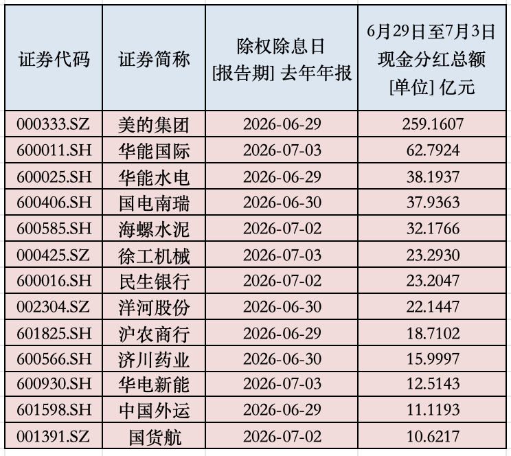 A股年中“红包雨”,来了!下周还有800亿元在路上