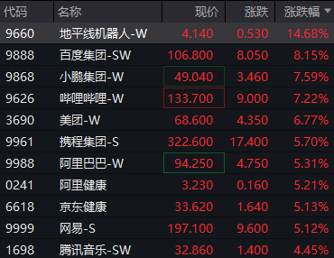 恒生科技指数涨逾3% 地平线机器人涨超14%