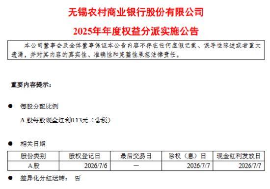 无锡银行:7月7日实施2025年度权益分派 每股派现0.13元