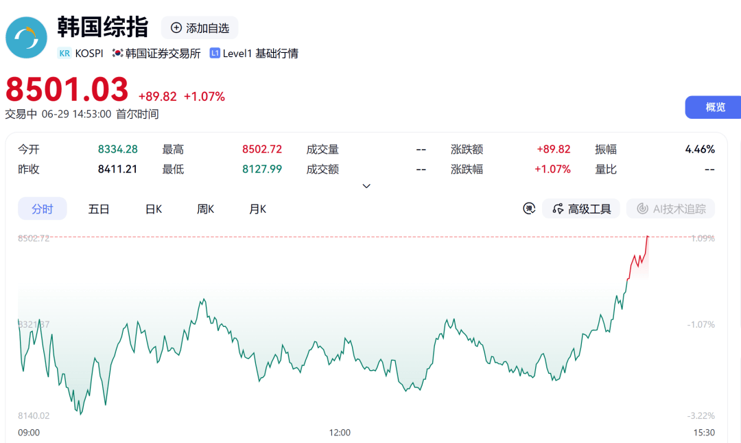 午后,直线拉升!韩国,重大部署