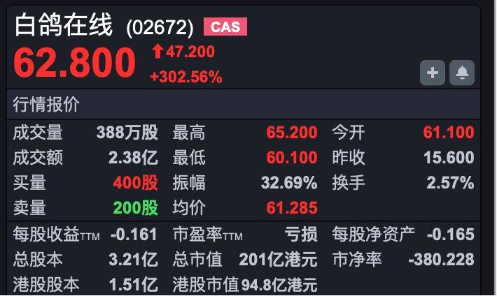 港股速报 | 港股早盘高开,恒科涨超1.6% 三只新股上市全线大涨,白鸽在线涨超300%
