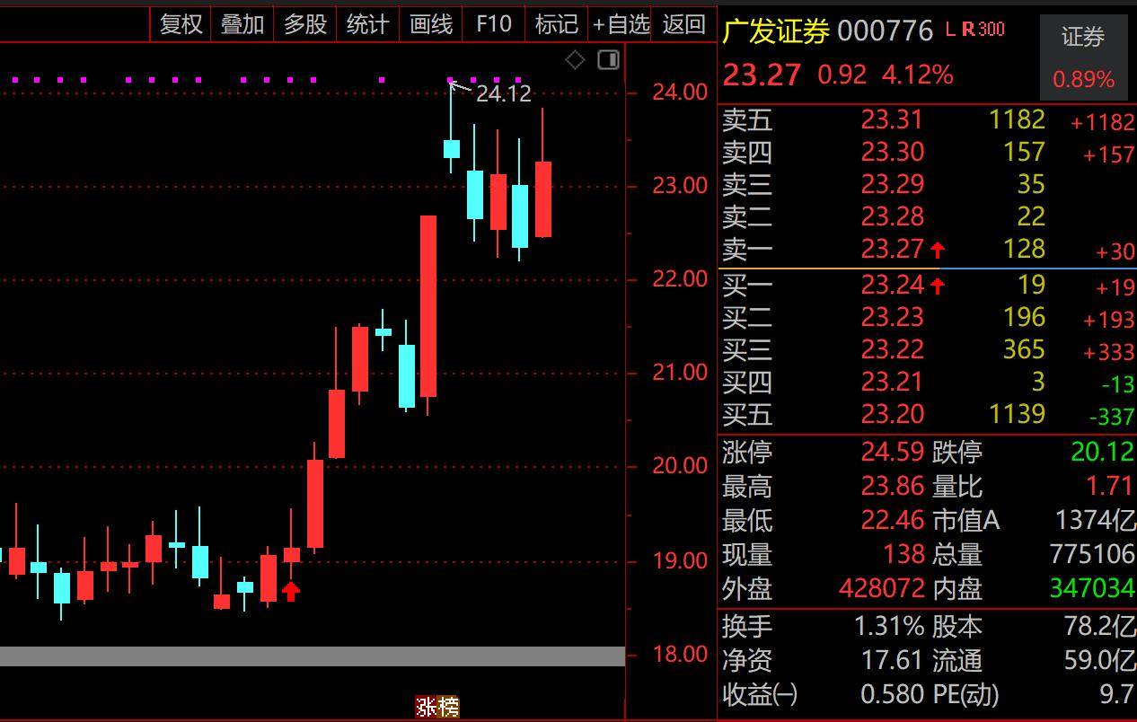 “牛市旗手”强势护盘!广发、招商、中金、中信等头部券商集体异动,东方财富陈果:非银不是科技胜似科技,空间依然很大!