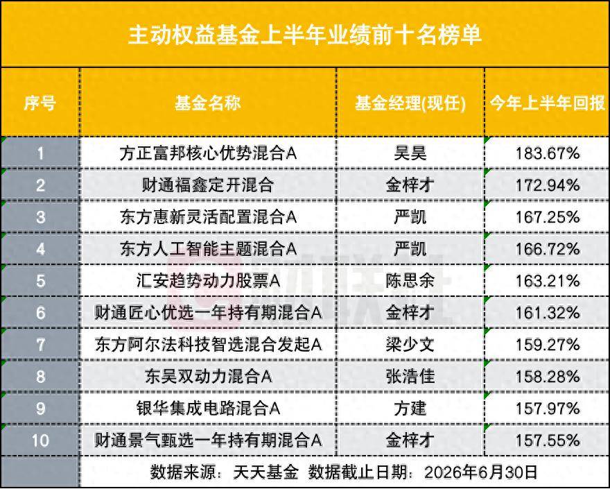 黑马杀出!上半年主动权益冠军基大赚184%创纪录,翻倍基突破200只