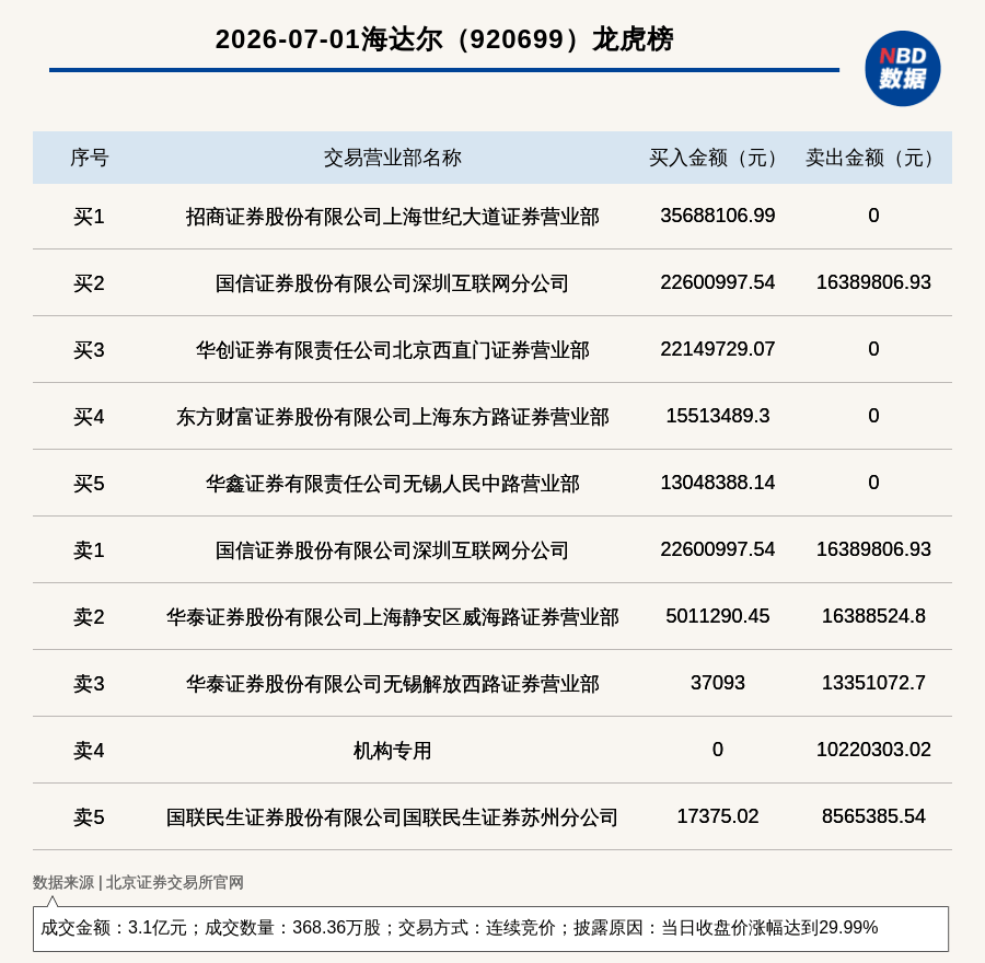 机构席位卖出1022.03万 北交所上市公司海达尔登龙虎榜