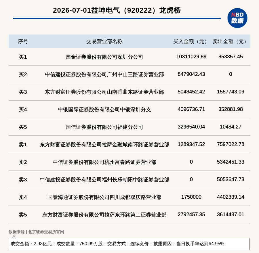 北交所上市公司益坤电气登龙虎榜:当日换手率达到64.95%