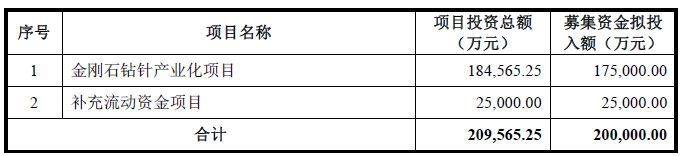 四方达拟定增募资20亿元,近九成资金投向金刚石钻针项目,公司净利润已连续三年下滑