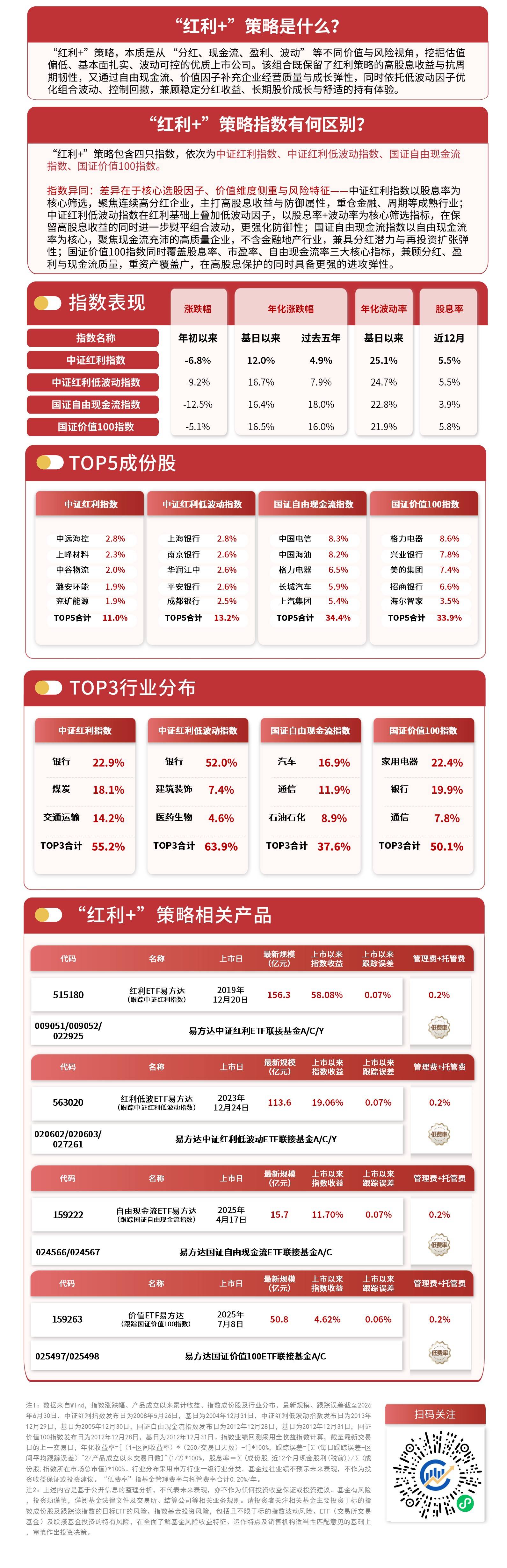 “红利+”策略指数集体上涨,红利低波ETF易方达(563020)上半年“吸金量”领跑全市场风格因子类ETF